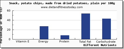 chart to show highest vitamin e in chips per 100g